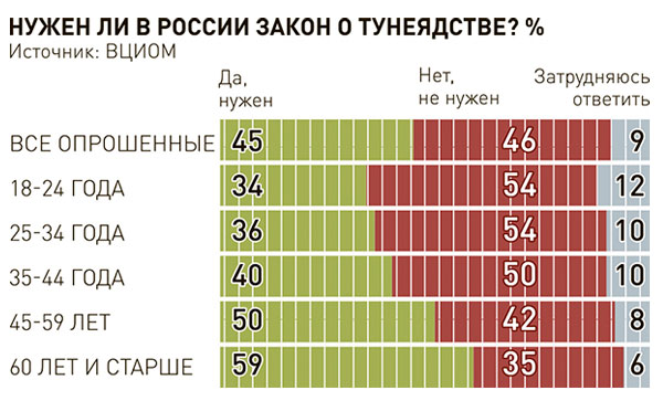 Почти половина россиян — за возрождение закона о тунеядстве
